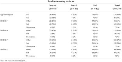Household decision-making, women's empowerment, and increasing egg consumption in children under five in rural Burkina Faso: Observations from a cluster randomized controlled trial
